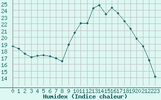 Courbe de l'humidex pour Ambrieu (01)