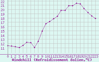 Courbe du refroidissement olien pour Chteaudun (28)