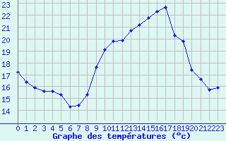 Courbe de tempratures pour Plussin (42)