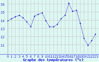 Courbe de tempratures pour Fains-Veel (55)