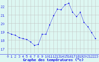 Courbe de tempratures pour Corsept (44)