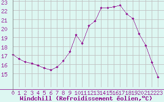 Courbe du refroidissement olien pour Rethel (08)