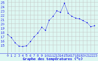 Courbe de tempratures pour Saint-Mdard-d