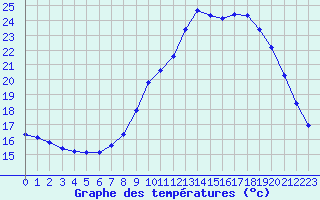 Courbe de tempratures pour Izegem (Be)