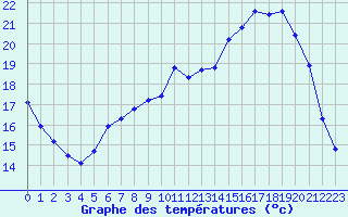 Courbe de tempratures pour Gros-Rderching (57)