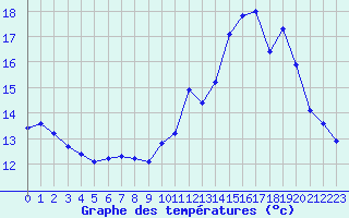 Courbe de tempratures pour Grasque (13)