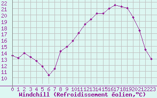 Courbe du refroidissement olien pour Epinal (88)