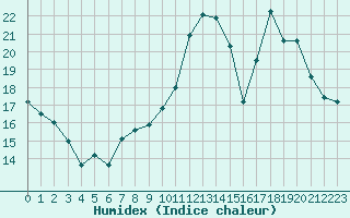 Courbe de l'humidex pour Plussin (42)