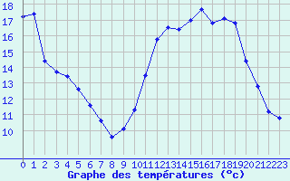 Courbe de tempratures pour Saint-Germain-le-Guillaume (53)