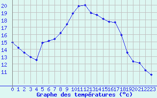 Courbe de tempratures pour Besanon (25)