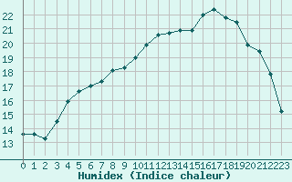 Courbe de l'humidex pour Brest (29)