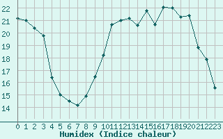 Courbe de l'humidex pour Tours (37)