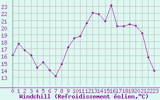 Courbe du refroidissement olien pour Troyes (10)