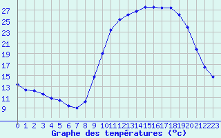 Courbe de tempratures pour Aniane (34)