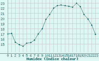 Courbe de l'humidex pour Saint-Brieuc (22)