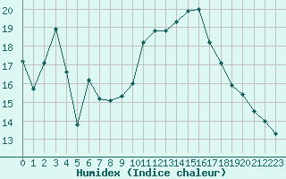 Courbe de l'humidex pour Tarbes (65)