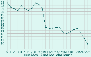 Courbe de l'humidex pour Montret (71)