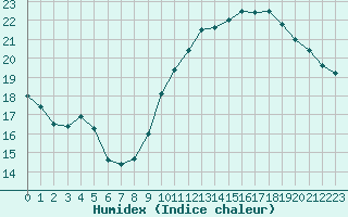 Courbe de l'humidex pour Marignane (13)