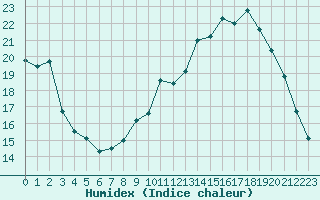 Courbe de l'humidex pour Rennes (35)