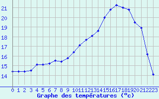 Courbe de tempratures pour Reims-Courcy (51)