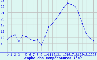 Courbe de tempratures pour Plussin (42)