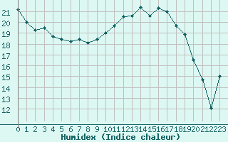 Courbe de l'humidex pour Bergerac (24)