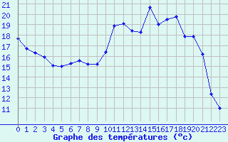 Courbe de tempratures pour Saint-Saturnin-Ls-Avignon (84)