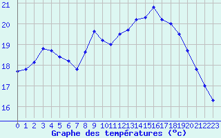 Courbe de tempratures pour Dunkerque (59)