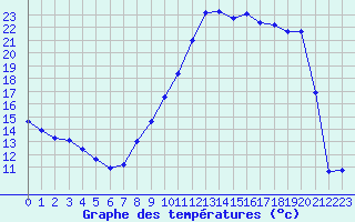 Courbe de tempratures pour Mcon (71)