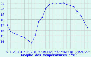 Courbe de tempratures pour Pointe de Socoa (64)