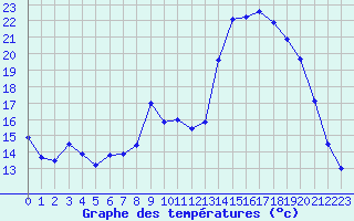 Courbe de tempratures pour Lans-en-Vercors (38)