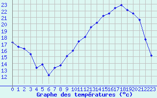 Courbe de tempratures pour Chteaudun (28)