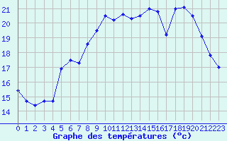 Courbe de tempratures pour Saint-Nazaire (44)