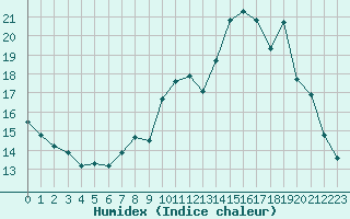 Courbe de l'humidex pour Nancy - Ochey (54)