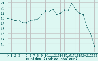 Courbe de l'humidex pour Saint-Georges-d'Oleron (17)