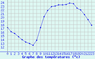 Courbe de tempratures pour Eu (76)