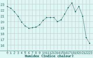 Courbe de l'humidex pour Gourdon (46)