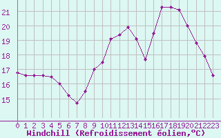 Courbe du refroidissement olien pour Six-Fours (83)
