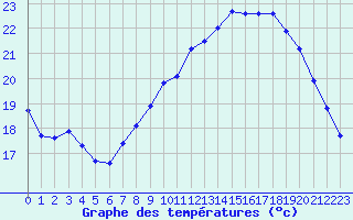 Courbe de tempratures pour Als (30)