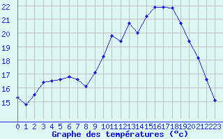 Courbe de tempratures pour Nantes (44)