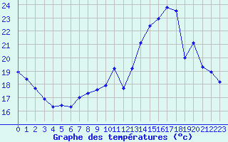 Courbe de tempratures pour Le Mans (72)