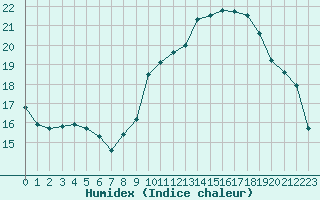 Courbe de l'humidex pour Sallanches (74)