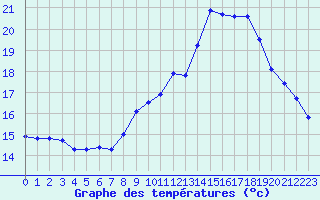 Courbe de tempratures pour Gurande (44)