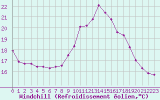Courbe du refroidissement olien pour Estres-la-Campagne (14)