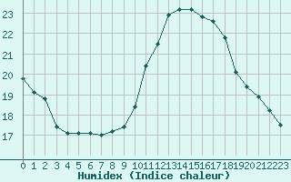 Courbe de l'humidex pour Le Havre - Octeville (76)