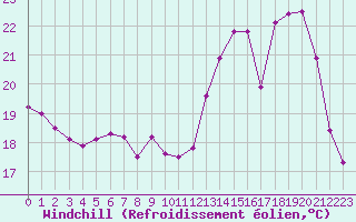 Courbe du refroidissement olien pour Sorcy-Bauthmont (08)