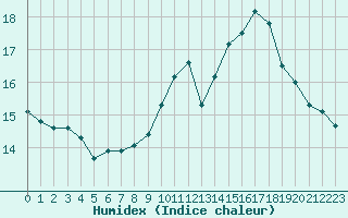 Courbe de l'humidex pour Boulaide (Lux)