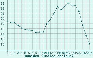 Courbe de l'humidex pour Troyes (10)