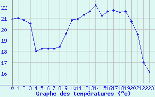 Courbe de tempratures pour Cazaux (33)