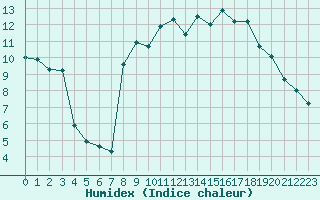 Courbe de l'humidex pour Bonnecombe - Les Salces (48)